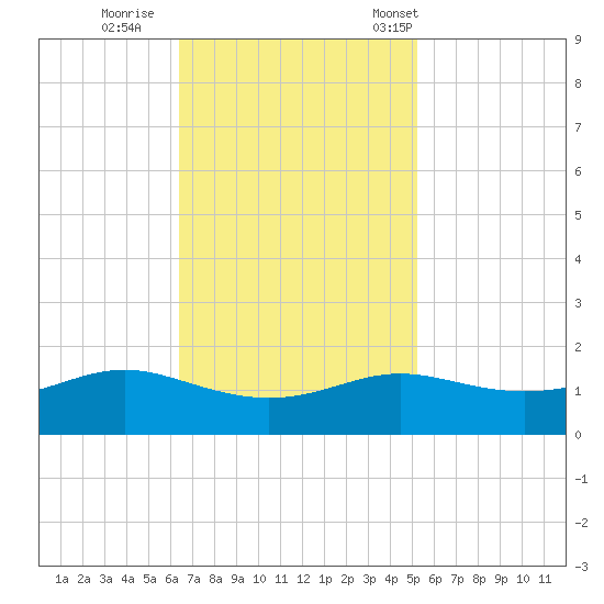 Cote Blanche Island tide chart for Thursday, November 9, 2023