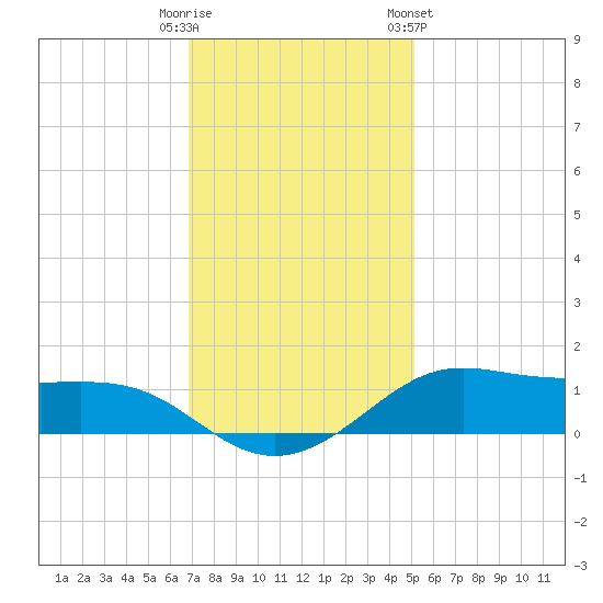 Cote Blanche Island tide chart for Monday, December 11, 2023