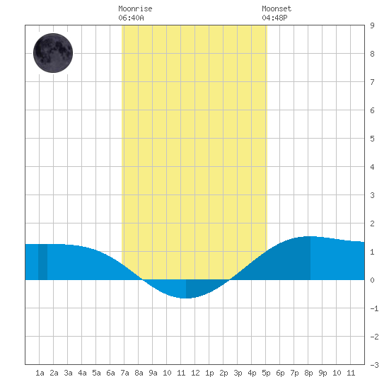 Cote Blanche Island tide chart for Tuesday, December 12, 2023