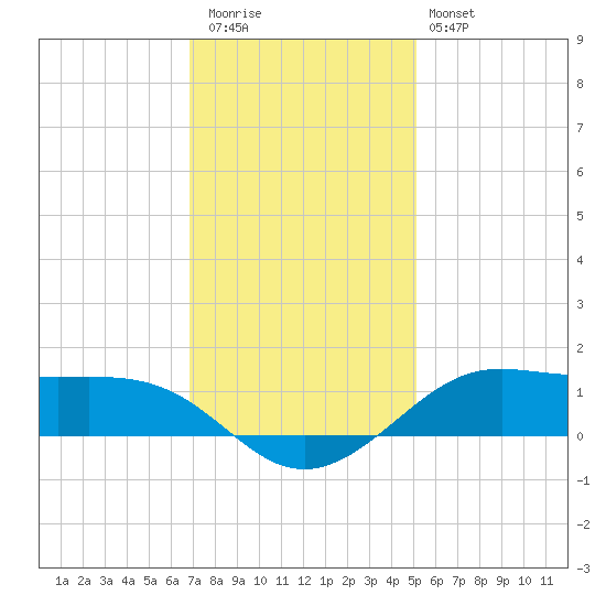 Cote Blanche Island tide chart for Wednesday, December 13, 2023