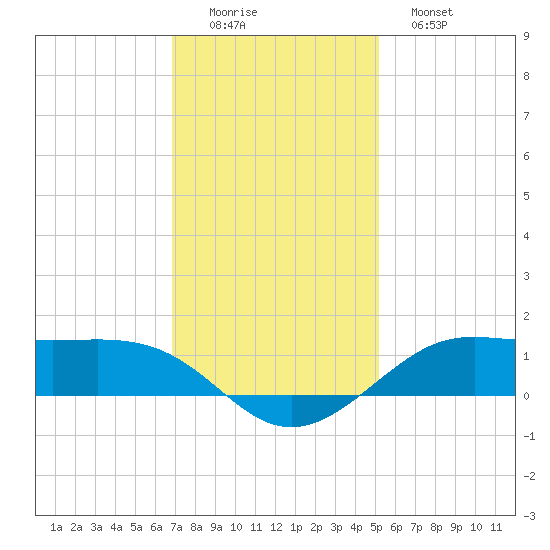 Cote Blanche Island tide chart for Thursday, December 14, 2023