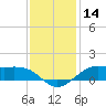 Cote Blanche Island tide chart for Thursday, December 14, 2023