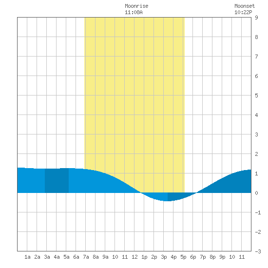 Cote Blanche Island tide chart for Sunday, December 17, 2023