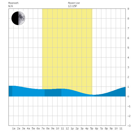 Cote Blanche Island tide chart for Tuesday, December 19, 2023