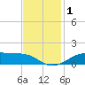 Cote Blanche Island tide chart for Friday, December 1, 2023