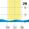 Cote Blanche Island tide chart for Wednesday, December 20, 2023