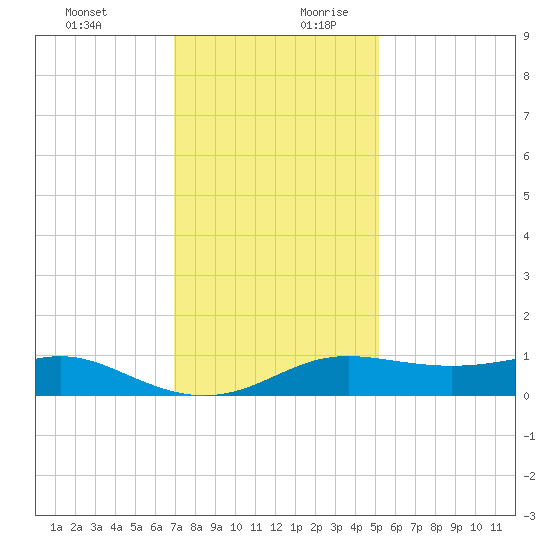 Cote Blanche Island tide chart for Thursday, December 21, 2023