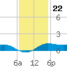 Cote Blanche Island tide chart for Friday, December 22, 2023