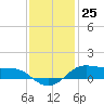 Cote Blanche Island tide chart for Monday, December 25, 2023