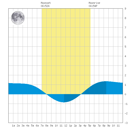 Cote Blanche Island tide chart for Tuesday, December 26, 2023