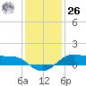 Cote Blanche Island tide chart for Tuesday, December 26, 2023