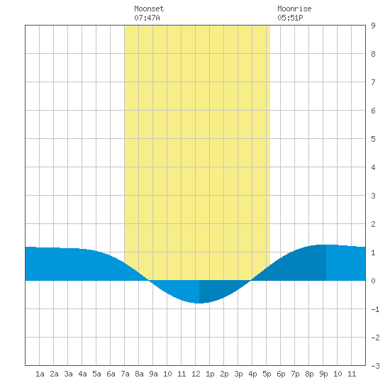Cote Blanche Island tide chart for Wednesday, December 27, 2023