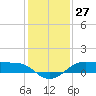 Cote Blanche Island tide chart for Wednesday, December 27, 2023
