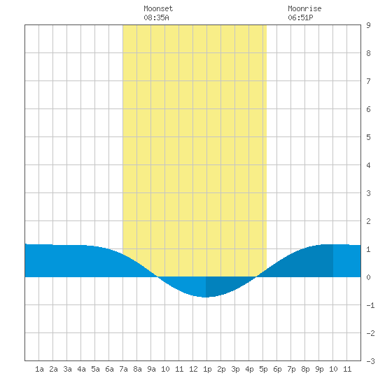 Cote Blanche Island tide chart for Thursday, December 28, 2023