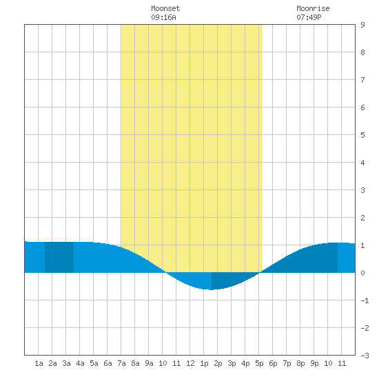 Cote Blanche Island tide chart for Friday, December 29, 2023