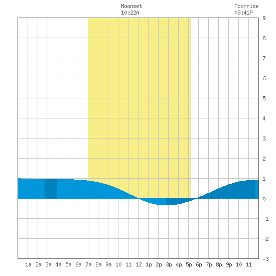 Cote Blanche Island tide chart for Sunday, December 31, 2023