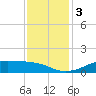 Cote Blanche Island tide chart for Sunday, December 3, 2023