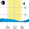 Cote Blanche Island tide chart for Monday, December 4, 2023