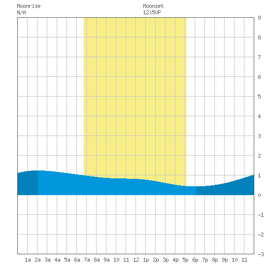 Cote Blanche Island tide chart for Tuesday, December 5, 2023