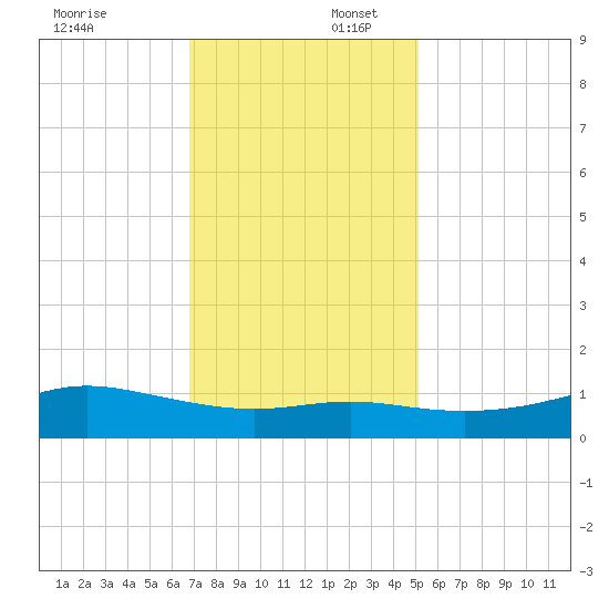 Cote Blanche Island tide chart for Wednesday, December 6, 2023