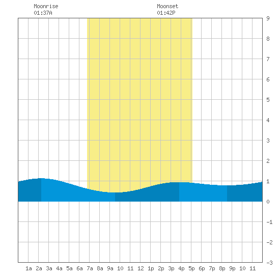 Cote Blanche Island tide chart for Thursday, December 7, 2023