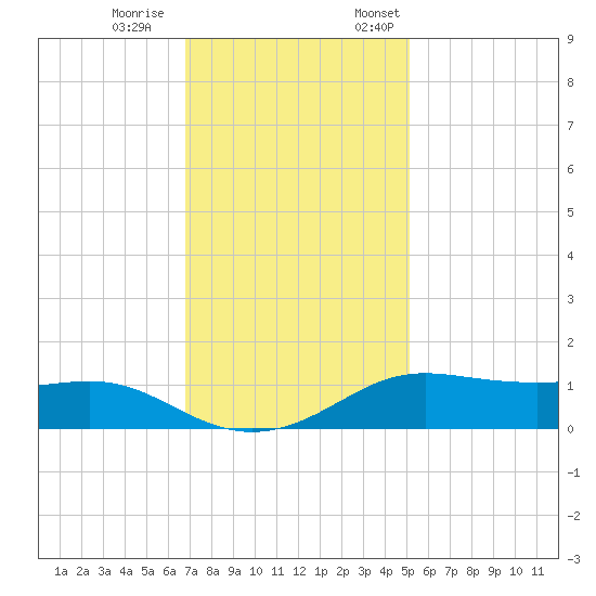 Cote Blanche Island tide chart for Saturday, December 9, 2023