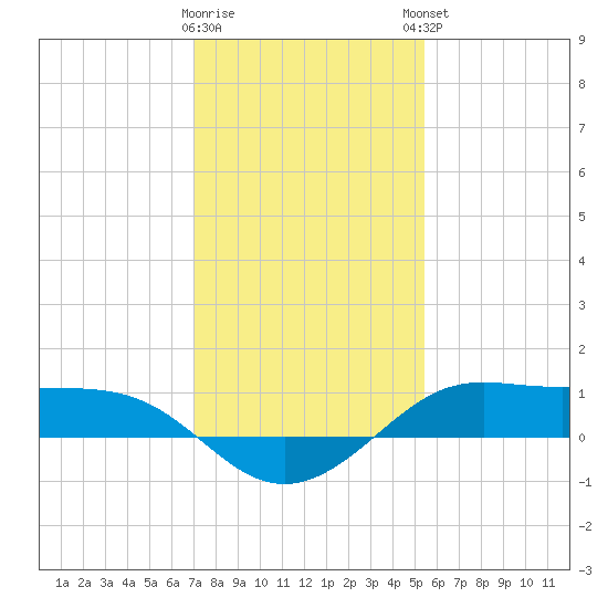 Cote Blanche Island tide chart for Wednesday, January 10, 2024