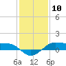 Cote Blanche Island tide chart for Wednesday, January 10, 2024