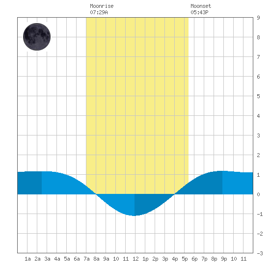 Cote Blanche Island tide chart for Thursday, January 11, 2024