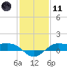 Cote Blanche Island tide chart for Thursday, January 11, 2024