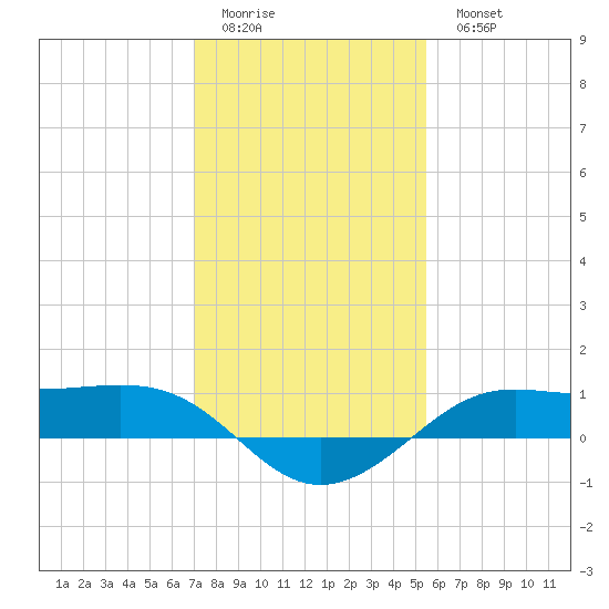 Cote Blanche Island tide chart for Friday, January 12, 2024