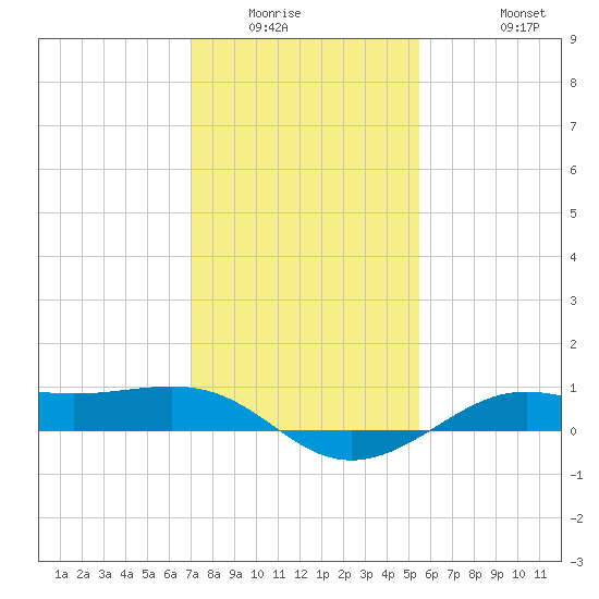 Cote Blanche Island tide chart for Sunday, January 14, 2024