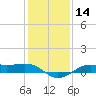 Cote Blanche Island tide chart for Sunday, January 14, 2024