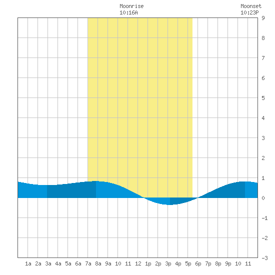 Cote Blanche Island tide chart for Monday, January 15, 2024