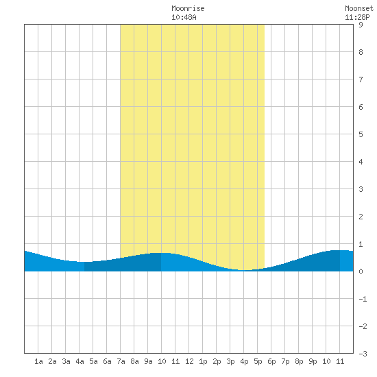 Cote Blanche Island tide chart for Tuesday, January 16, 2024