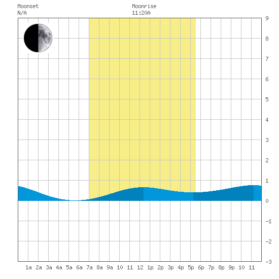 Cote Blanche Island tide chart for Wednesday, January 17, 2024