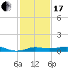 Cote Blanche Island tide chart for Wednesday, January 17, 2024