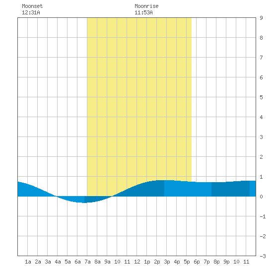Cote Blanche Island tide chart for Thursday, January 18, 2024