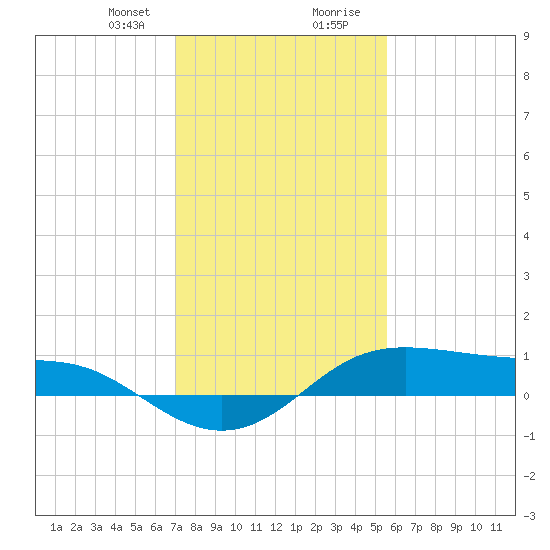 Cote Blanche Island tide chart for Sunday, January 21, 2024