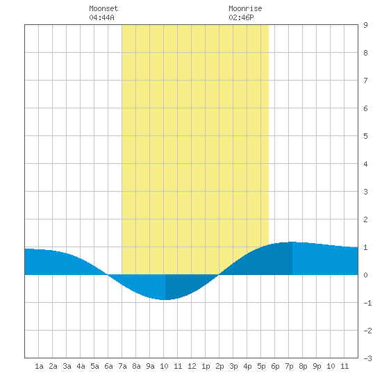 Cote Blanche Island tide chart for Monday, January 22, 2024