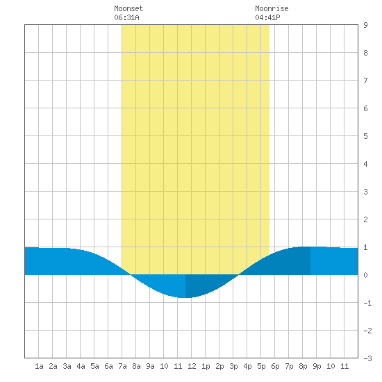Cote Blanche Island tide chart for Wednesday, January 24, 2024