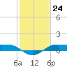 Cote Blanche Island tide chart for Wednesday, January 24, 2024