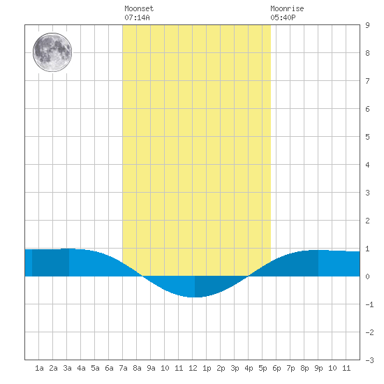 Cote Blanche Island tide chart for Thursday, January 25, 2024