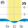 Cote Blanche Island tide chart for Thursday, January 25, 2024