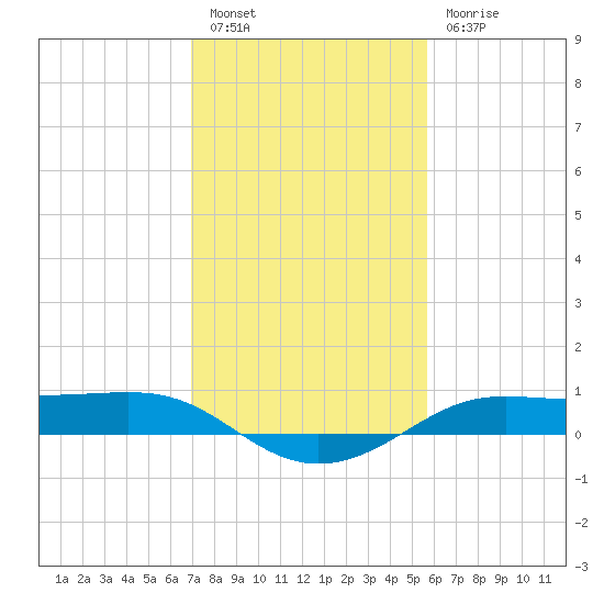 Cote Blanche Island tide chart for Friday, January 26, 2024
