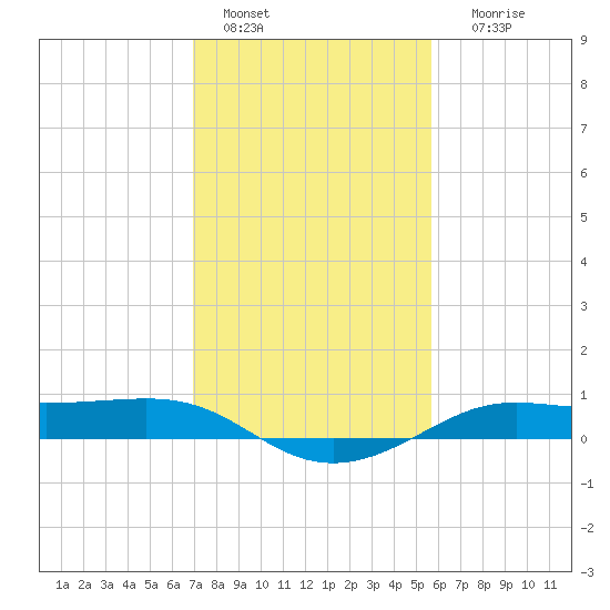 Cote Blanche Island tide chart for Saturday, January 27, 2024
