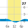 Cote Blanche Island tide chart for Saturday, January 27, 2024
