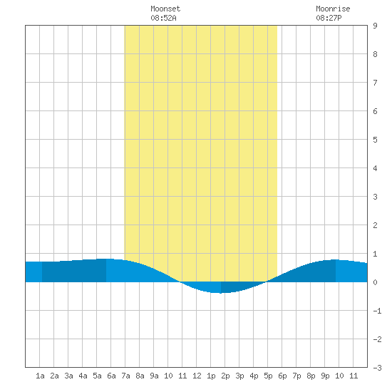 Cote Blanche Island tide chart for Sunday, January 28, 2024