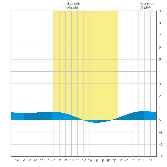 Cote Blanche Island tide chart for Monday, January 29, 2024