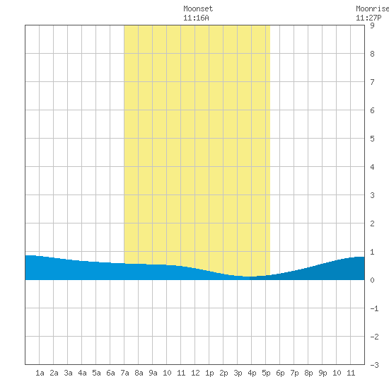 Cote Blanche Island tide chart for Tuesday, January 2, 2024